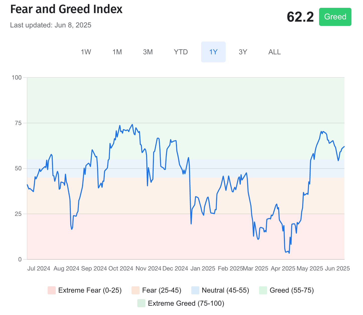 Fear and Greed Index Chart
